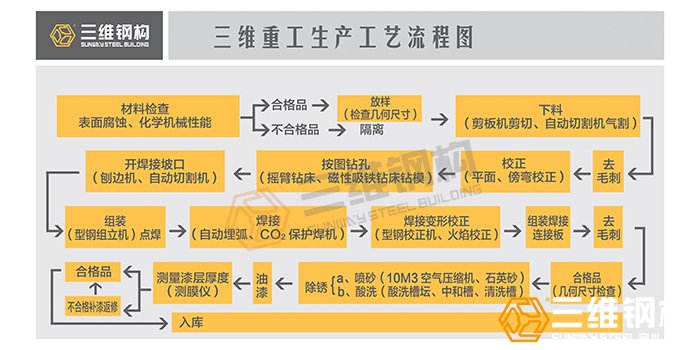 鋼結(jié)構(gòu)加工廠生產(chǎn)施工流程圖