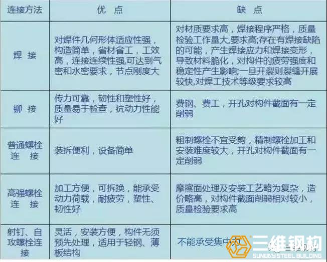 鋼結(jié)構(gòu)連接的幾種形式優(yōu)缺點(diǎn)對比